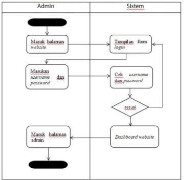 Gambar 3.5. Activity diagram admin