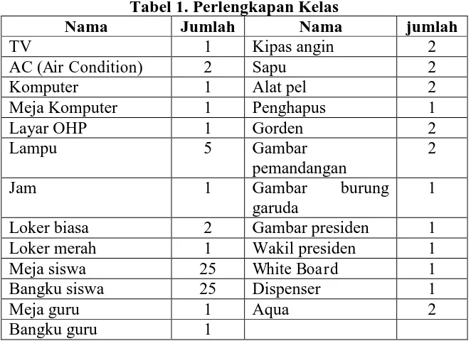 Tabel 1. Perlengkapan Kelas Jumlah Nama  