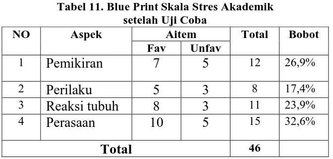 Tabel 11. Blue Print Skala Stres Akademik setelah Uji Coba 