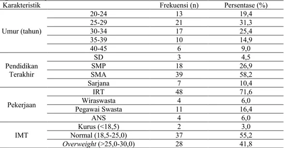 Tabel 1 Tabel Distribusi Frekuensi Karakteristik Responden  di Puskesmas  Jagir Surabaya 