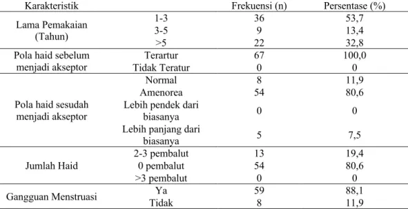 Tabel  2  Tabel  Distribusi  Riwayat  KB  Injeksi  DMPA  di  Puskesmas  Jagir  Surabaya  