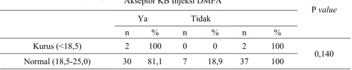 Tabel  3  Tabel  Analisis  Data  Hubungan  Indeks  Massa  Tubuh  dengan  Gangguan Menstruasi pada Akseptor KB Injeksi DMPA di Puskesmas Jagir  Surabaya 