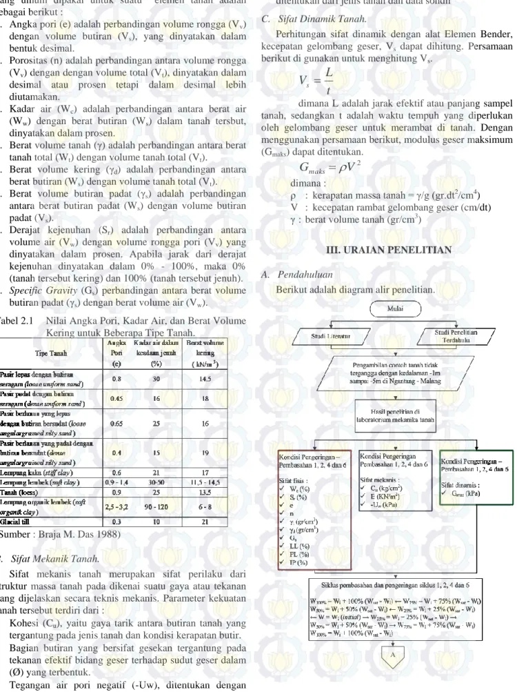 Tabel 2.1   Nilai Angka Pori, Kadar Air, dan Berat Volume  Kering untuk Beberapa Tipe Tanah