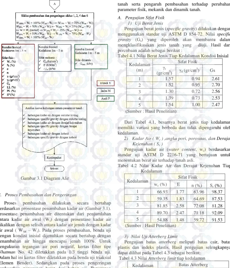 Gambar 3.1 Diagram Alir 