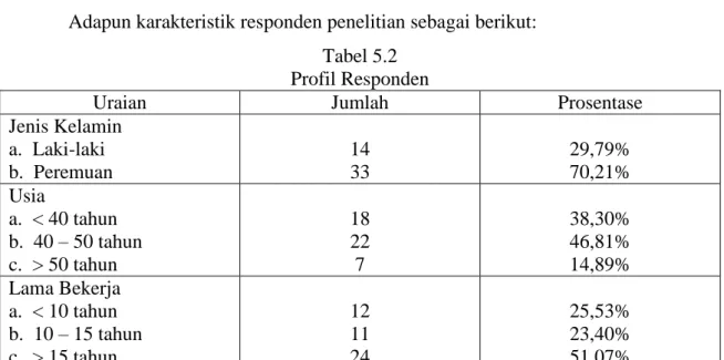 Tabel 5.2  Profil Responden 