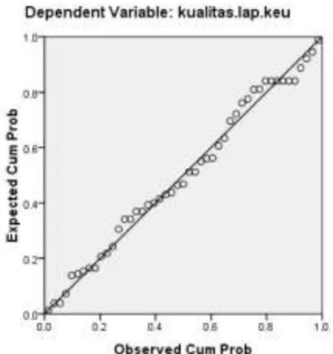 Gambar 5.1  Hasil Uji Normalitas 