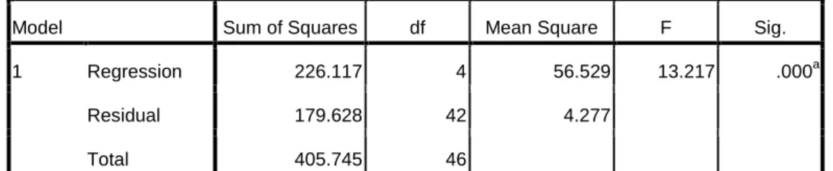 Tabel 5.17  Hasil Uji F 