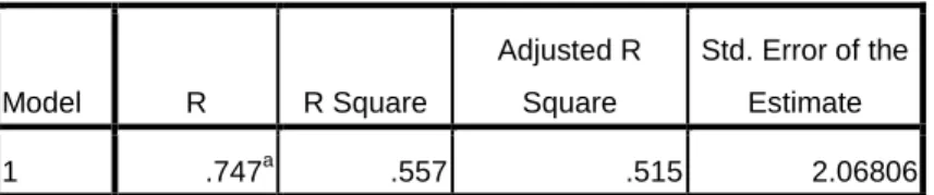 Tabel 5.18  Koefisien Determinasi  Model Summary b Model  R  R Square  Adjusted R Square  Std