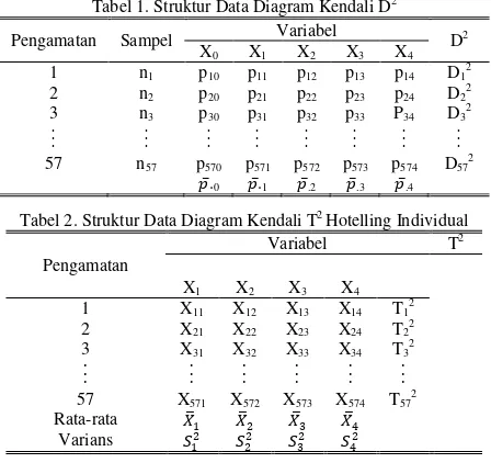 Tabel 1. Struktur Data Diagram Kendali D2 