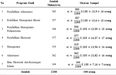 Tabel 3.1 Ukuran Sampel Menurut Program Studi di FPEB 