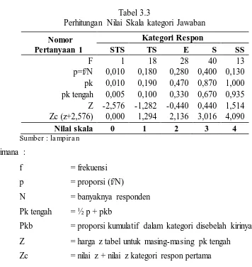 Tabel 3.3 Perhitungan Nilai Skala kategori Jawaban  