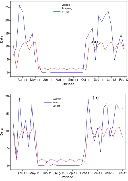 Tabel 2. Perbandingan Nilai RMSE Model VAR-NN dan  GSTAR-NN 