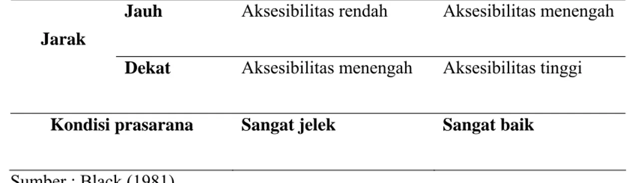 Tabel 2.1. Klasifikasi Tingkat Aksesibilitas 