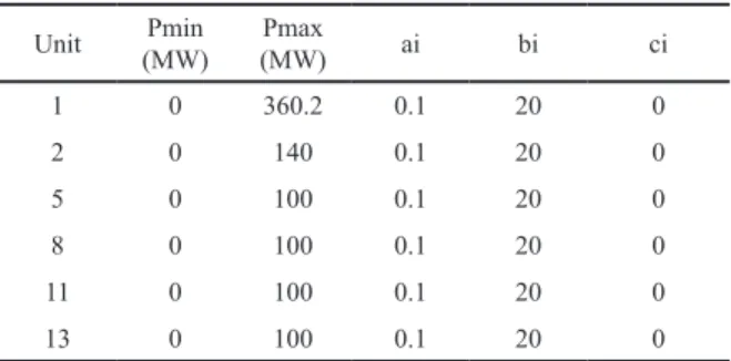 Tabel 6. Koefisien biaya pembangkit pada kasus 3 Unit (MW)Pmin  (MW) Pmax  ai bi ci