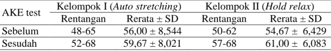 Tabel 2. Distribusi responden berdasarkan nilai Activa knee extension test  sebelum dan sesudah intervensi di Posyandu lansia Aster,  