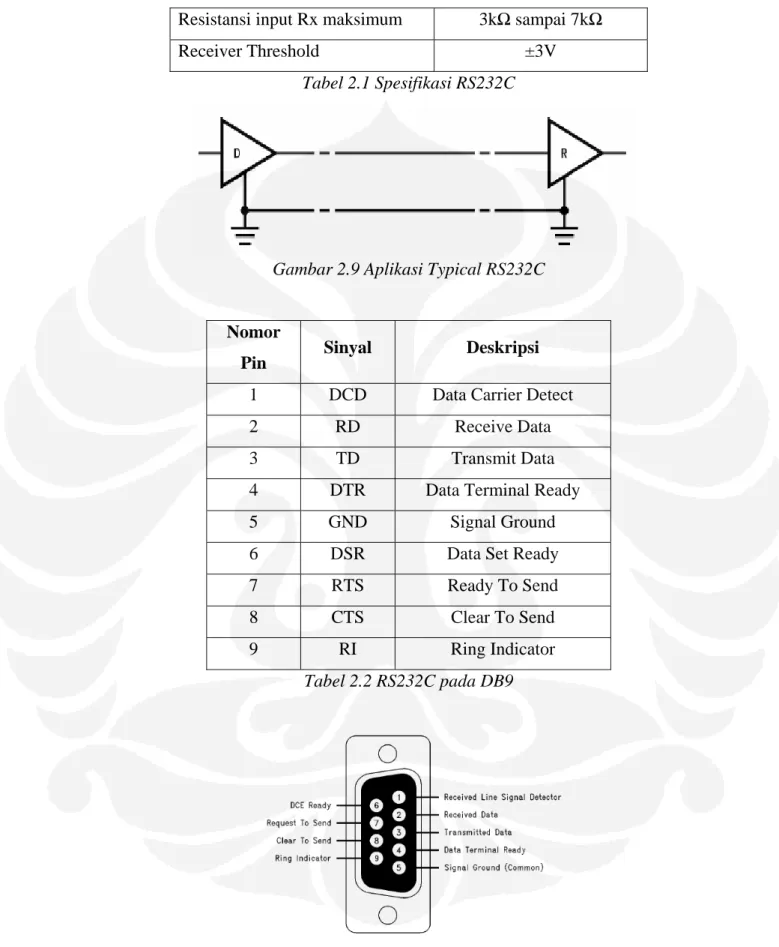 Tabel 2.1 Spesifikasi RS232C 