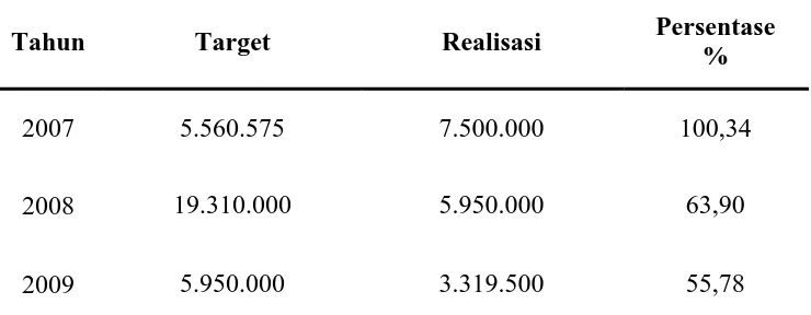 Tabel  8.  Target dan Realisasi Penerimaan Daerah dari  Penjualan Hasil Laut Kabupaten Nias berdasarkan Perda No