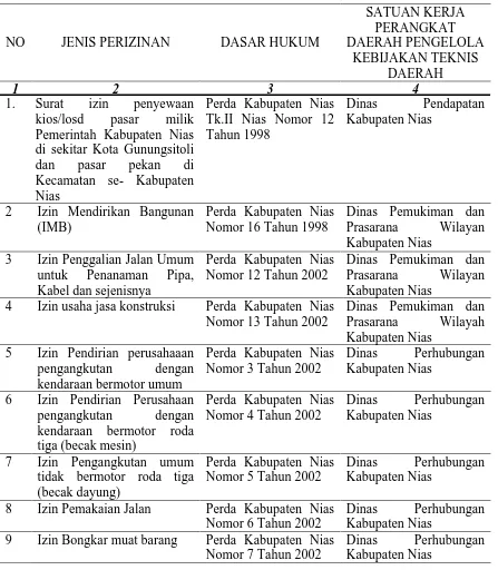 Tabel  1.  Jenis Perizinan di BPPT Kabupaten Nias  