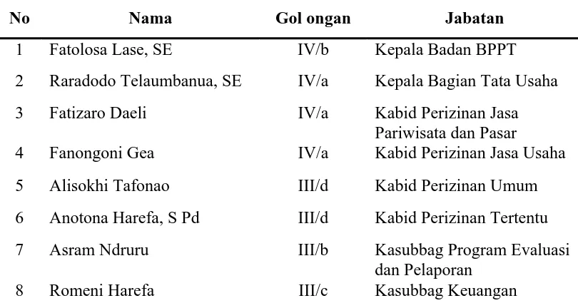 Tabel 2. Struktur Organisasi Badan Pelayanan Perizinan Terpadu Kabupaten Nias 