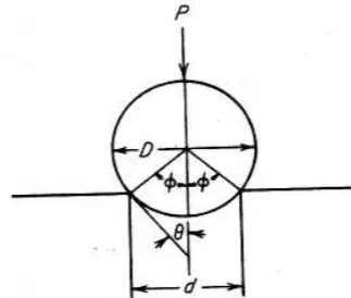 Gambar 2.4. Parameter-parameter dasar pada pengujian Brinell 