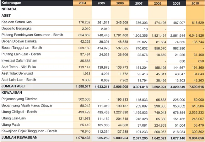 Tabel berikut menggambarkan ikhtisar data keuangan penting Perusahaan pada tanggal dan untuk tahun yang  berakhir pada tanggal 31 Desember 2010, 2009, 2008, 2007, 2006, 2005 dan 2004