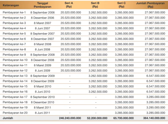 Tabel Pembayaran Bunga Obligasi Adira Finance II