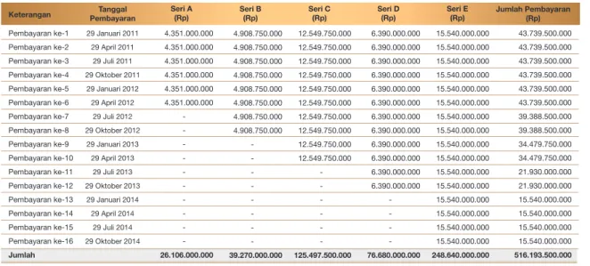Tabel Pembayaran Bunga Obligasi Adira Finance IV