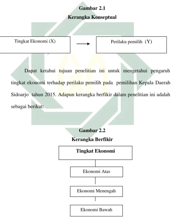 Gambar 2.1  Kerangka Konseptual 