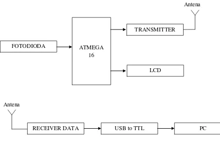 Gambar 3.1 Diagram Blok Rangkaian 