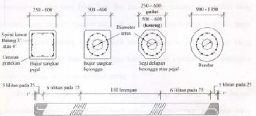 Gambar 2.7 Tiang pancang precast prestressed concrete pile  Sumber : Tiang pancang Precast Prestressed Concrete Pile ( Bowles, 1991 ) 