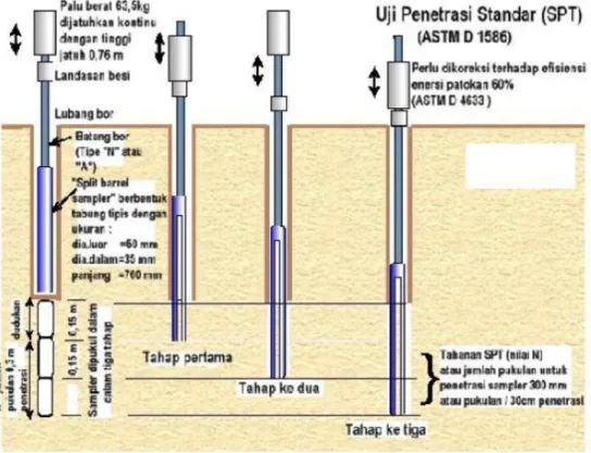 Gambar 2.21 Skema urutan uji penetrasi standar (SPT)  Sumber : SNI 4153:2008, Hal 5 