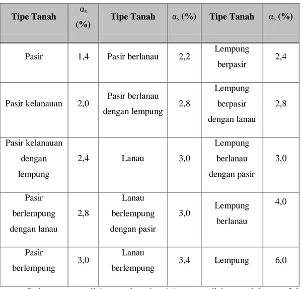 Tabel 2.2 Nilai faktor empirik untuk tipe tanah yang berbeda (Titi &amp; Farsakh, 1999 ) 