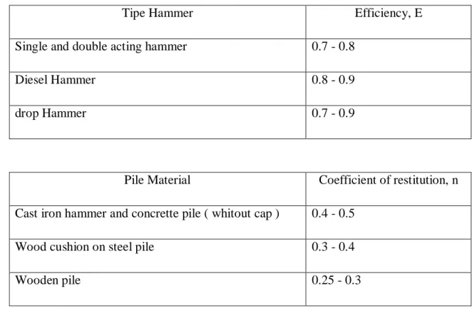 Tabel 2.3 Harga Effisiensi Hammer dan koef. Restitusi 