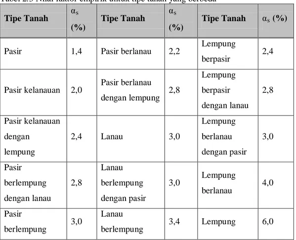 Tabel 2.3 Nilai faktor empirik untuk tipe tanah yang berbeda  Tipe Tanah  α s (%)  Tipe Tanah  α s (%)  Tipe Tanah  α s  (%) 