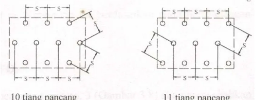 Gambar 2.2 Pola-pola kelompok tiang pancang khusus : (a) Untuk kaki tunggal,  (b) Untuk dinding pondasi 