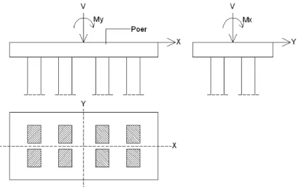 Gambar 2.6 Beban sentris dan momen kelompok tiang arah x dan y  Sumber : Sardjono Hs, 1988 