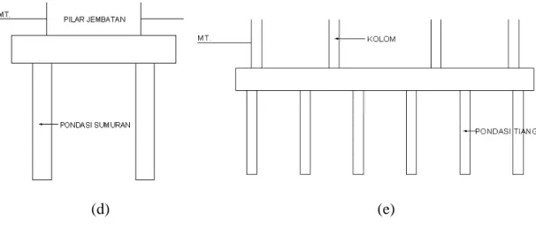 Gambar 2.1 Macam-macam tipe pondasi : (a) Pondasi memanjang, (b) Pondasi  telapak, (c) Pondasi rakit, (d) Pondasi sumuran, (e) Pondasi tiang 
