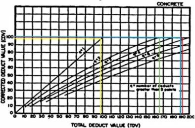 Grafik 4.1 Nilai CDV pada STA 500 +1000 