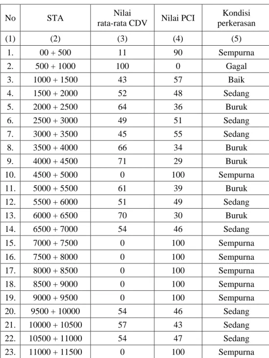 Tabel 4.9 Nilai pavement condition index (PCI) setiap segemen 