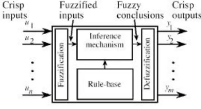 Gambar II-3 Komponen Penyusun Sistem Berbasis Fuzzy 
