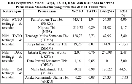 Tabel 1.1 Data Perputaran Modal Kerja, TATO, DAR, dan ROI pada beberapa 