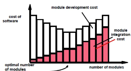 Gambar 2: Hubungan jumlah modul dan harga/biaya integrasi     
