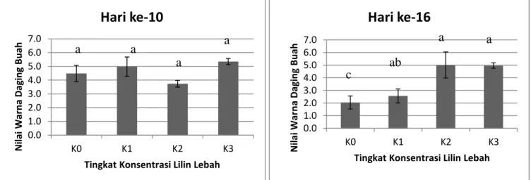 Gambar 7. Grafik nilai kesukaan warna daging buah mangga pada penyimpanan hari ke-10 dan ke-16 akibat  perlakuan pelapisan emulsi lilin lebah dengan konsentrasi berbeda