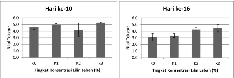 Gambar 9. Grafik nilai kesukaan tekstur daging buah mangga pada penyimpanan hari ke-10 dan ke-16 akibat  perlakuan pelapisan emulsi lilin lebah dengan konsentrasi berbeda