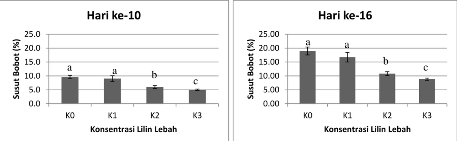 Gambar 1. Grafik susut bobot buah mangga hari ke-10 dan ke-16 akibat perlakuan pelapisan emulsi  lilin lebah dengan konsentrasi berbeda