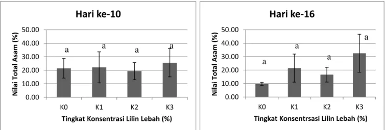Gambar 5. Grafik total asam daging buah mangga pada penyimpanan hari ke-10 dan ke-16 akibat perlakuan  pelapisan emulsi lilin lebah dengan konsentrasi berbeda