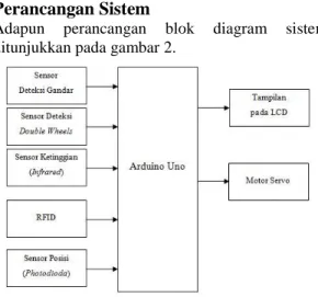 Gambar 2. Blok diagram sistem 