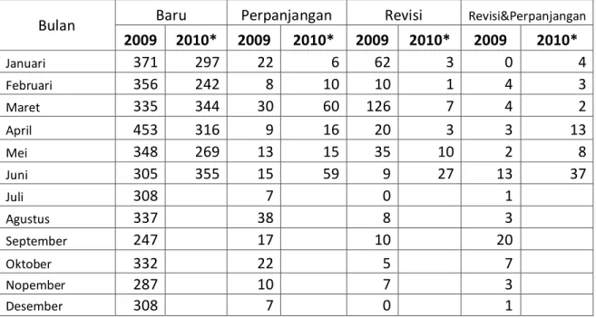 Tabel 8.4.  Penerbitan sertifikat bulanan menurut jenis sertifikat tahun 2009 dan Semester I 2010  Bulan  Baru  Perpanjangan  Revisi  Revisi&amp;Perpanjangan 