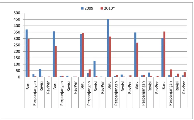 Gambar 8.6. Perbandingan Penerbitan Sertifikat Bulanan menurut Jenis Sertifikat Semester I 2009  dan 2010 