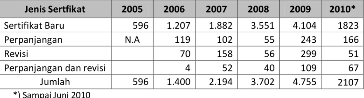 Tabel 8.1. Jumlah Penerbitan Sertifikat untuk masing-masing Jenis 2005 – Semester I 2010 